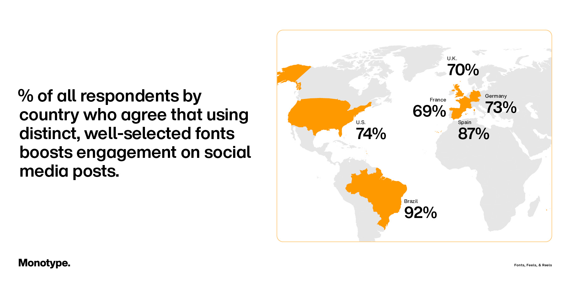 Map infographic showing survey data with relevant countries highlighted in yellow. Text: "% of all respondents by country who agree that using distinct, well-selected fonts boosts engagement on social media posts. 74% US, 92% Brazil, 69% France, 70% UK, 73% Germany, 87% Spain.""